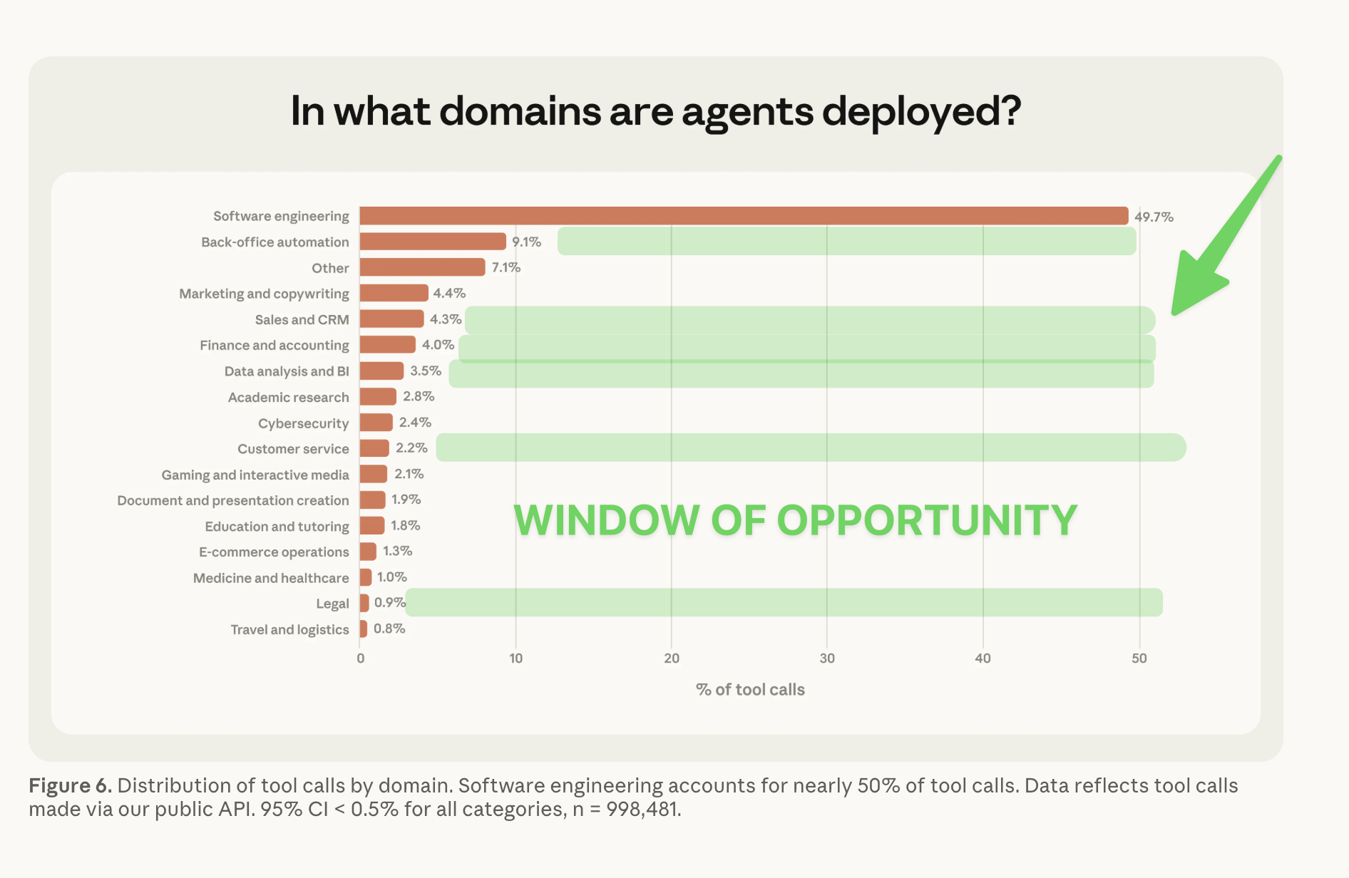 Anthropic research showing AI agent deployment by domain - software engineering dominates at 49.7% while operational functions like back-office (9.1%), sales/CRM (4.3%), and data analysis (3.5%) remain underpenetrated